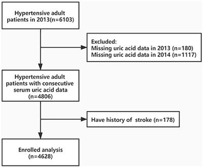 Relationship Between Change in Serum Uric Acid and Ischemic Stroke in Chinese Hypertensive Patients